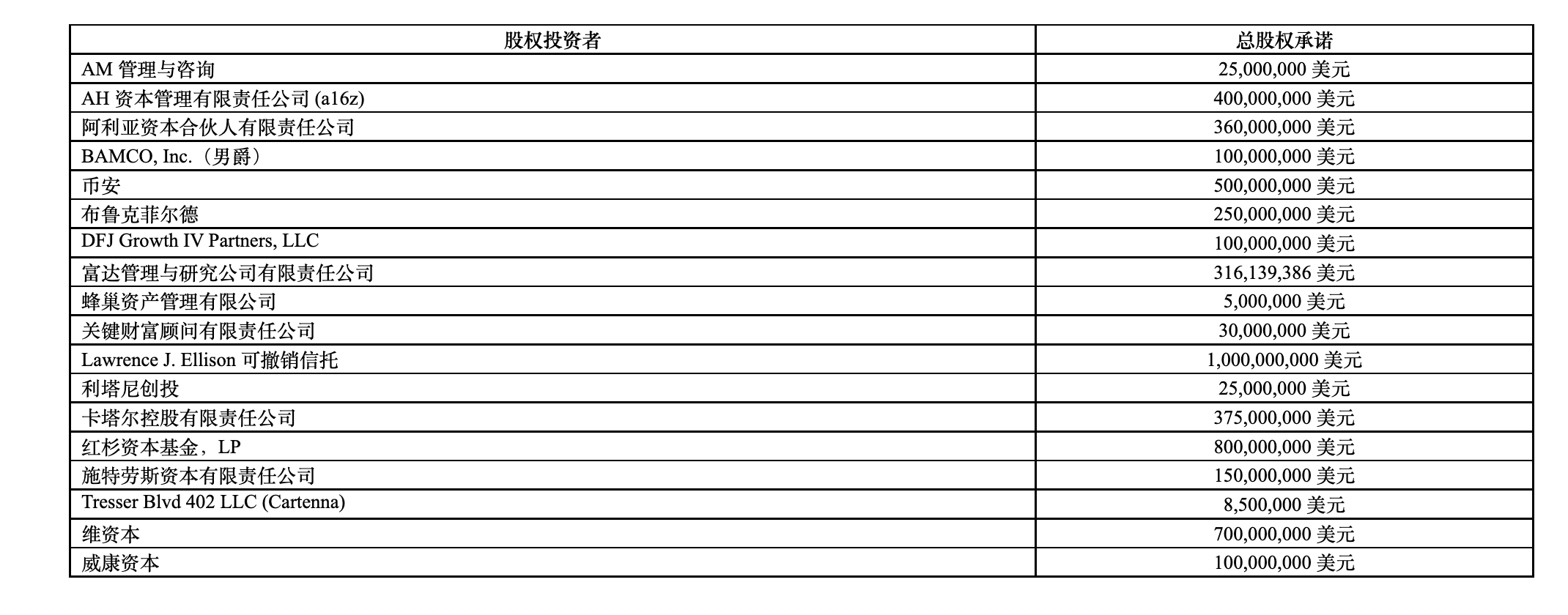 马斯克收购推特获71.39亿美元新融资承诺<strong></p>
<p>币安binance交易所</strong>，币安出资5亿美元