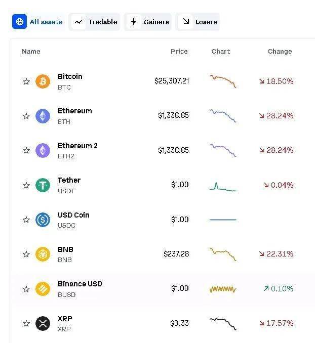 币圈已经跌麻<strong></p>
<p>火币网杠杆</strong>了