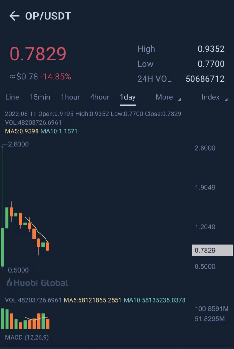 突发爆雷！2.3亿元不翼而飞暴跌70%<strong></p>
<p>火币钱包地址</strong>，谁是始作俑者？