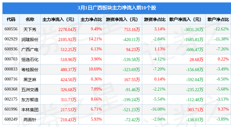 广西板块3月1日涨0.69%<strong></p>
<p>广西金融投资集团</strong>，柳药集团领涨，主力资金净流出1.37亿元