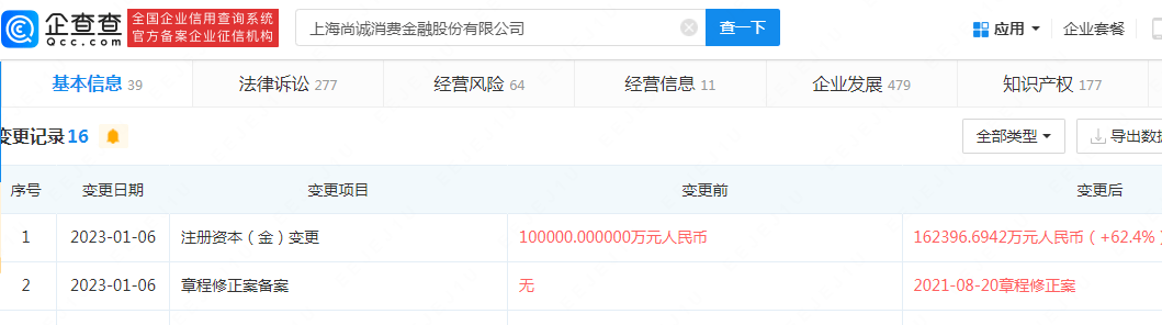 消费金融“补血”忙<strong></p>
<p>蚂蚁金融</strong>！蚂蚁、尚诚、湖北消金等纷纷获批增资