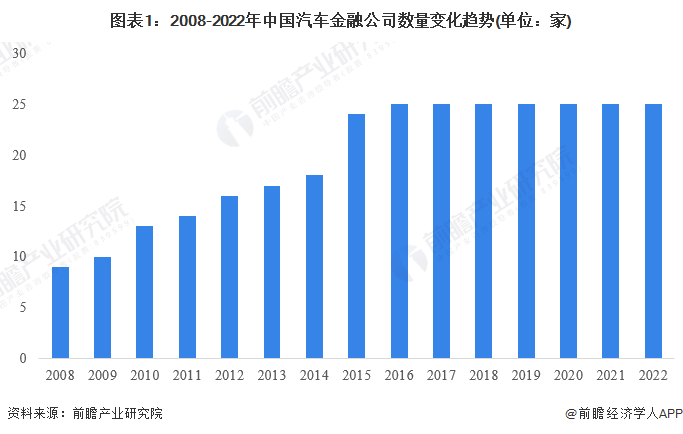 2022年中国汽车金融行业市场现状及竞争格局分析 汽车金融市场资产规模突破万亿元