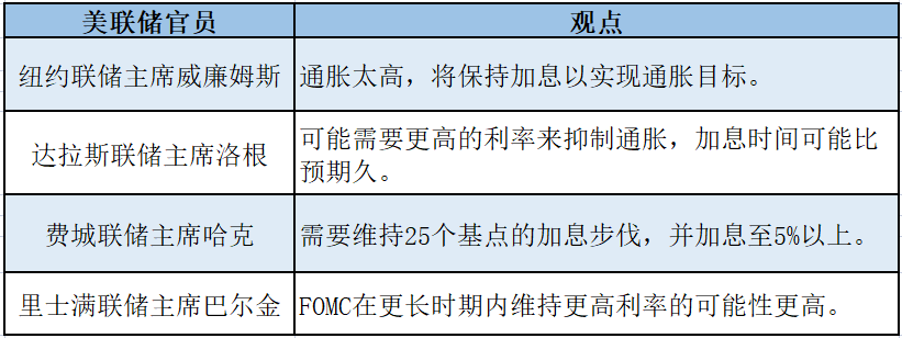 美联储政策利率可能会在高点持续较长时间<strong></p>
<p>金融脱媒</strong>，需警惕海外金融风险暴露带来冲击 | 热点观察