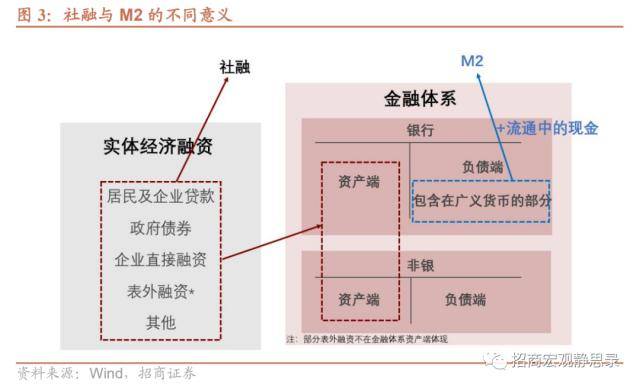 招商宏观：在“中国式QE”影响下<strong></p>
<p>金融脱媒</strong>，社融与M2增速差有望回升，大类资产配置指向增加信用风险敞口与顺周期资产