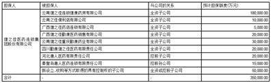 健之佳医药连锁集团股份有限公司 关于公司及子公司向金融机构 申请综合授信额度及为综合 授信额度提供担保的公告
