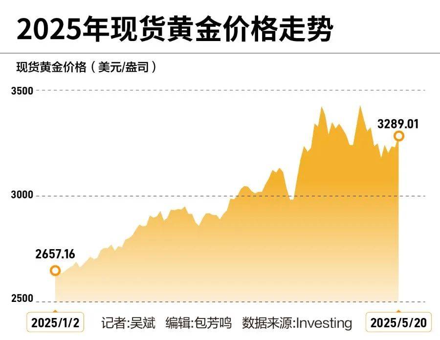 黄金创新高<strong></p>
<p>万达金融</strong>！突破3340美元