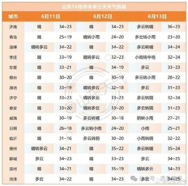 山东将迎大范围降水!济南等多地局部大雨或暴雨<strong></p>
<p>金融机构反洗钱规定</strong>,雷雨时阵风10级