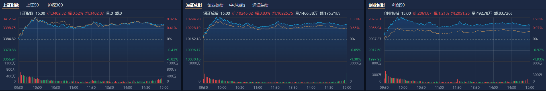 A股收评：沪指再上3400点<strong></p>
<p>金融机构反洗钱规定</strong>，稀土、汽零概念股走强