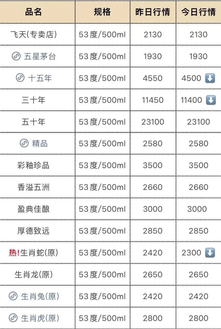 飞天茅台再跳水！25年原箱和24年散瓶首破2000元<strong></p>
<p>金融民工</strong>，“蛇茅”跌出新低