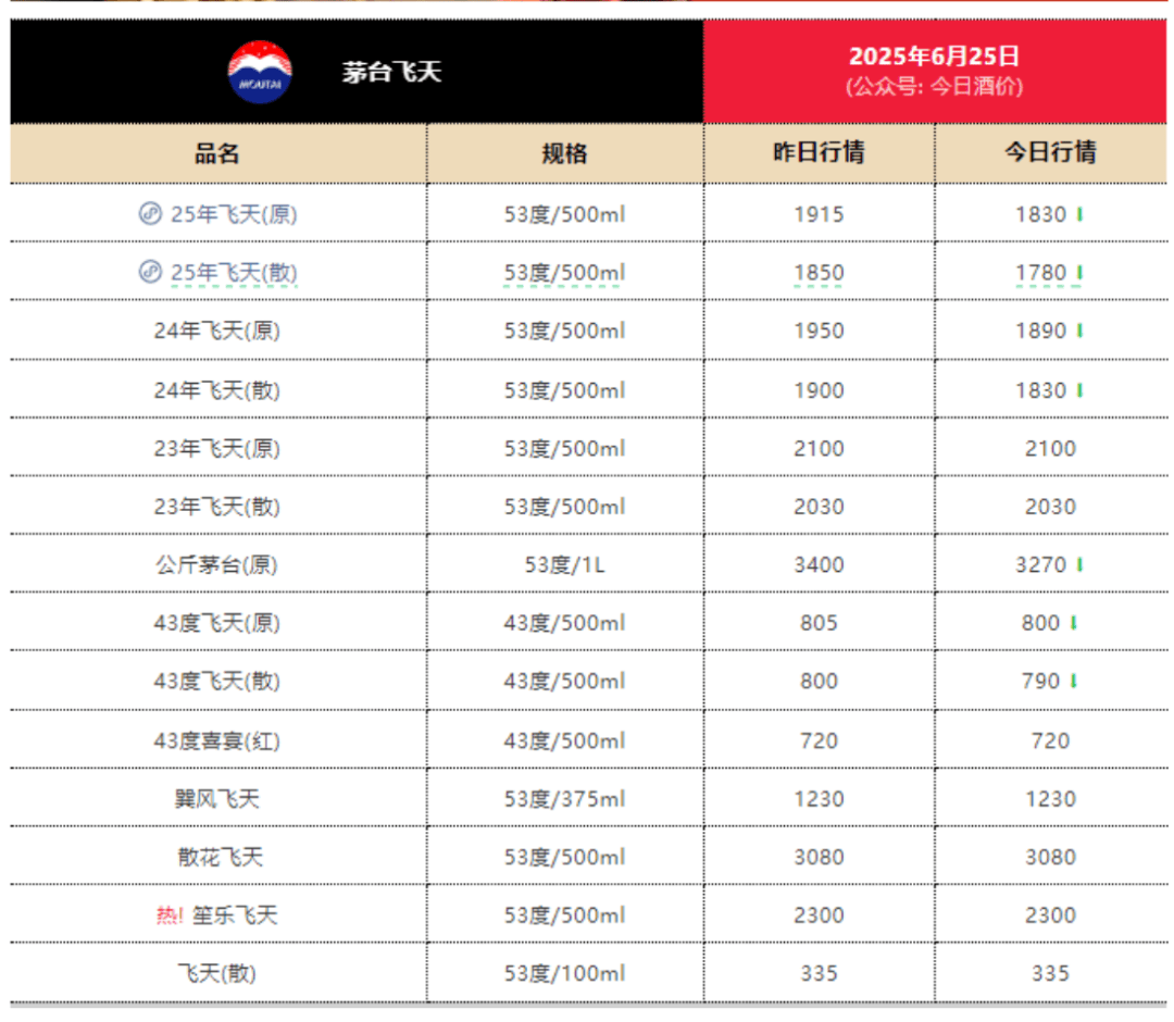 散瓶飞天茅台价格跌麻了<strong></p>
<p>赣州金融网</strong>，南京有部分店家暂停回收