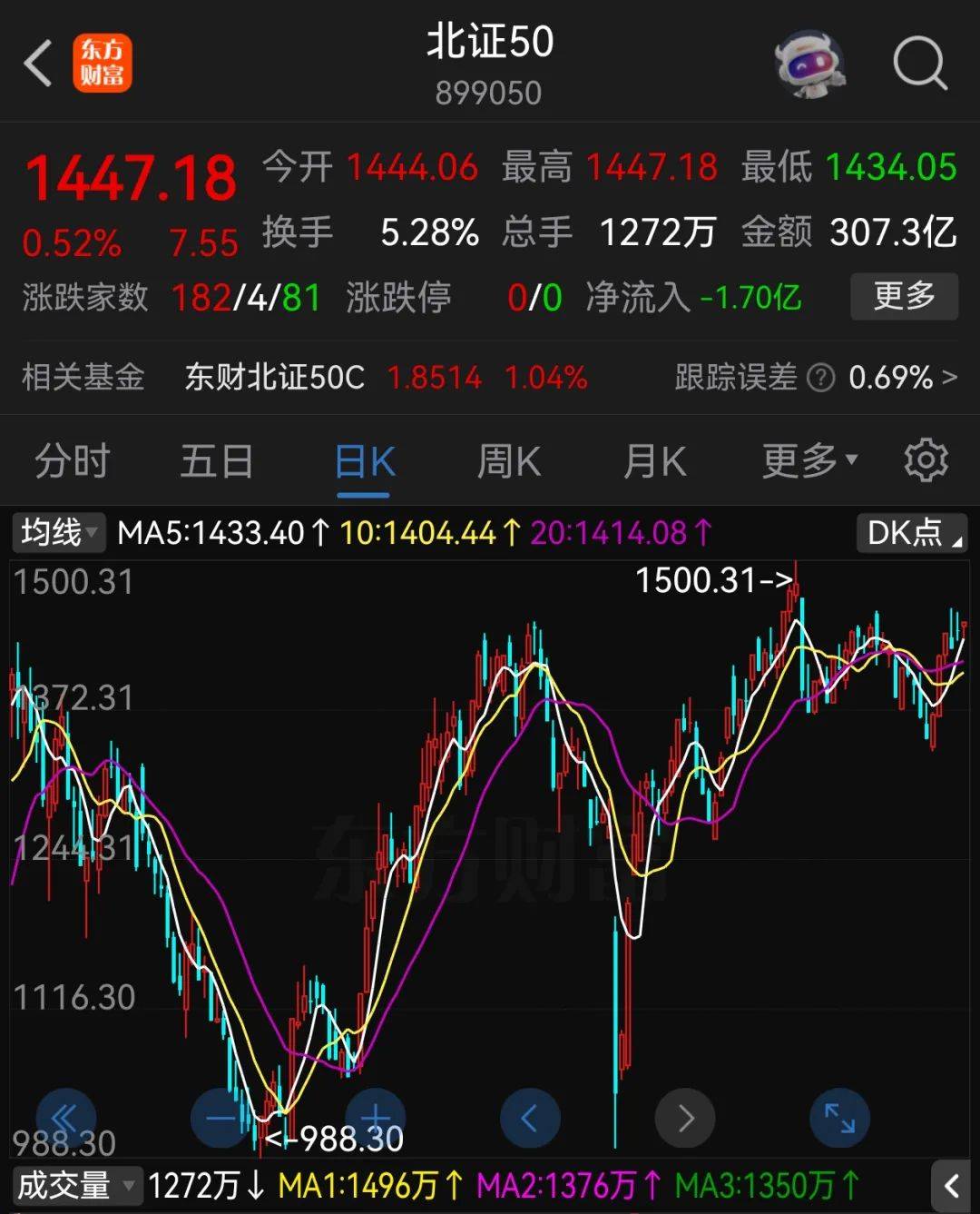 A股半年收官：沪指涨2.76%<strong></p>
<p>通用金融</strong>，北证50大涨近40%