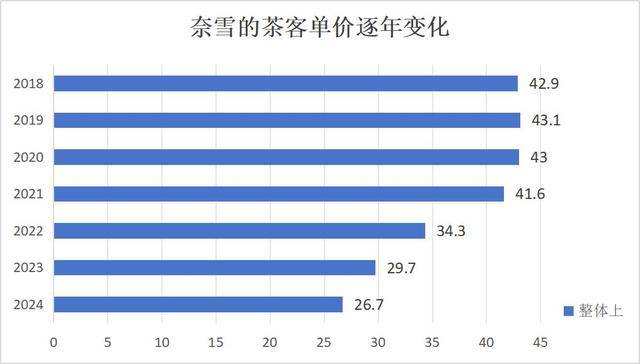 奶茶客单价降幅超60%<strong></p>
<p>东航金融</strong>，面包却动辄几十元：为什么奶茶越来越便宜，面包越卖越贵？
