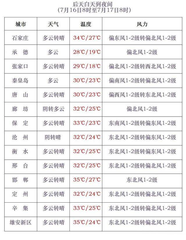 最高42℃！中到大雨+暴雨！今起<strong></p>
<p>金融保险</strong>，河北这些地方雷雨出没……