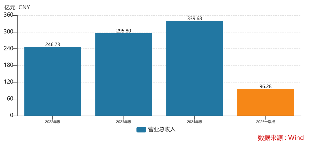 438.9万个中签<strong></p>
<p>产业链金融</strong>,全部赚钱!3000亿超级大盘股上市暴涨,股民2小时兑现54亿元利润