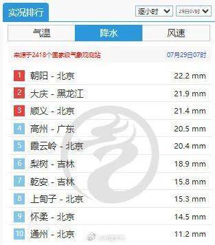 全国降水排行榜前十北京占六位<strong></p>
<p>招商</strong>！此轮降雨何时结束？最新情况