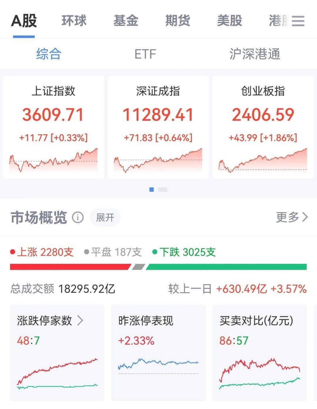 牛市“急先锋”突发涨停!沪指年内第二次站上3600点<strong></p>
<p>招生</strong>,医药股持续走强