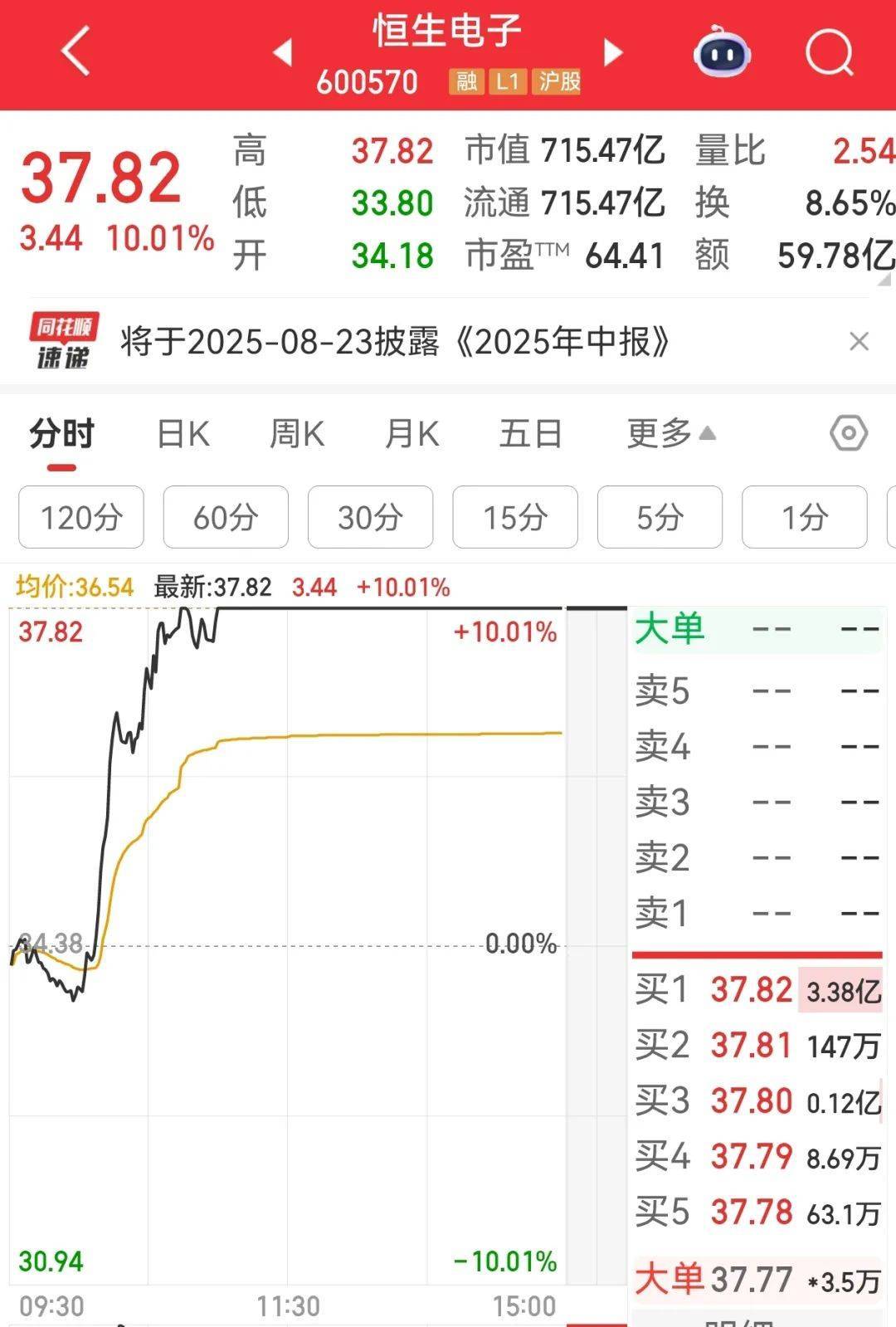 牛市“急先锋”突发涨停!沪指年内第二次站上3600点<strong></p>
<p>招生</strong>,医药股持续走强