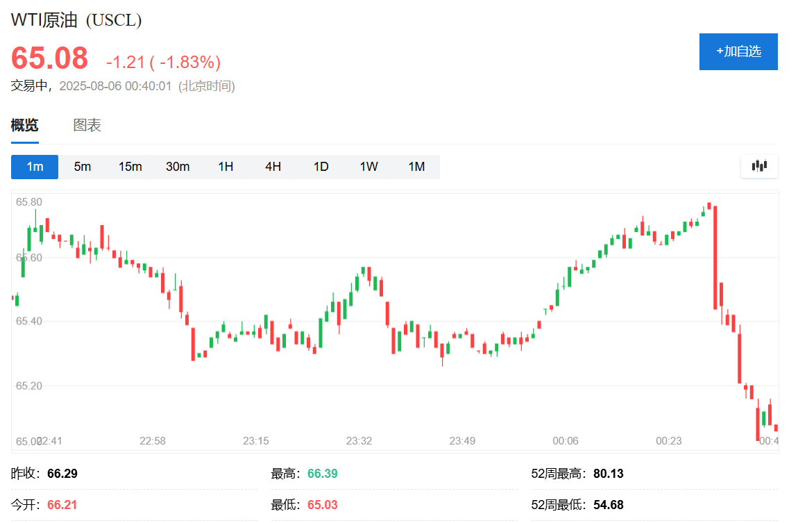 俄罗斯考虑乌克兰向特朗普提议的在空中停火<strong></p>
<p>弥撒</strong>,油价迅速走低