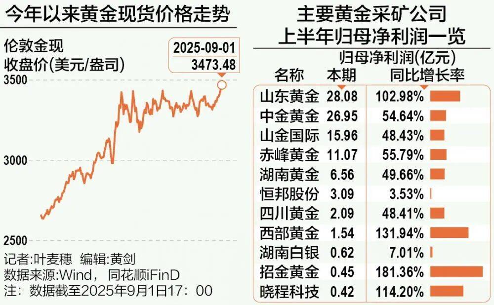 A股再现“跷跷板”！三大股指集体回调<strong></p>
<p>贵州茅台股票</strong>，券商板块突然拉升，黄金再创历史新高