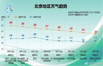 开始降温了<strong></p>
<p>中百集团股票</strong>！北京未来一周最高温每天降1℃？预报——