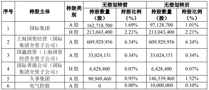 上海国资重磅调整<strong></p>
<p>格力电器股票</strong>！上海国际集团无偿转让中国太保部分股权
