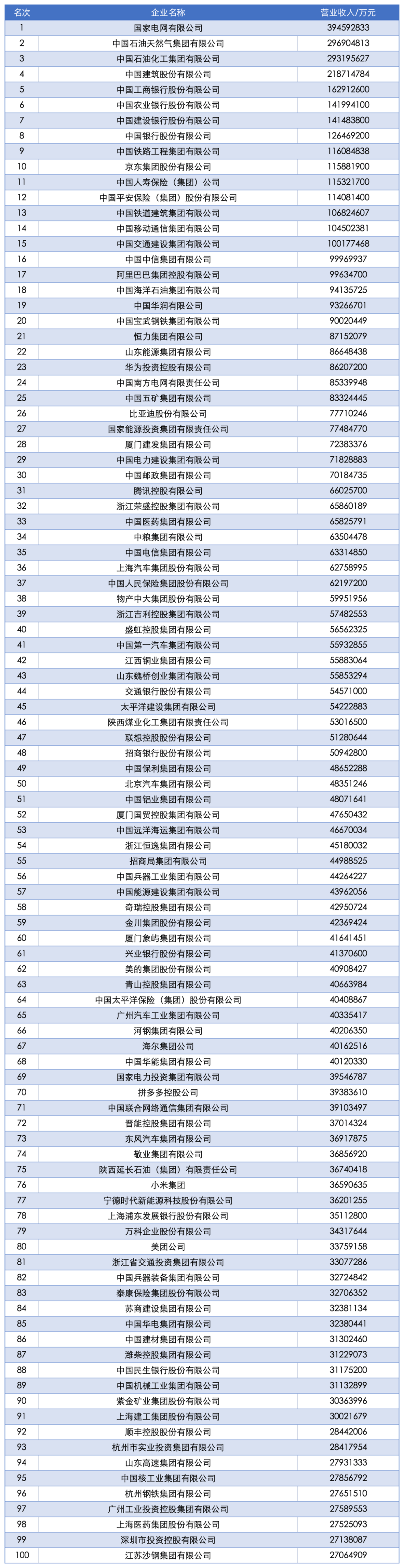 2025中国企业500强发布：国家电网、中石油、中石化前三<strong></p>
<p>格力电器股票</strong>，京东、阿里巴巴、华为等上榜