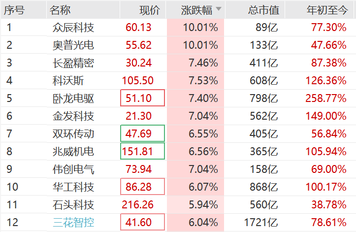 突然<strong></p>
<p>浪潮信息股票</strong>，集体猛拉！狂掀涨停潮