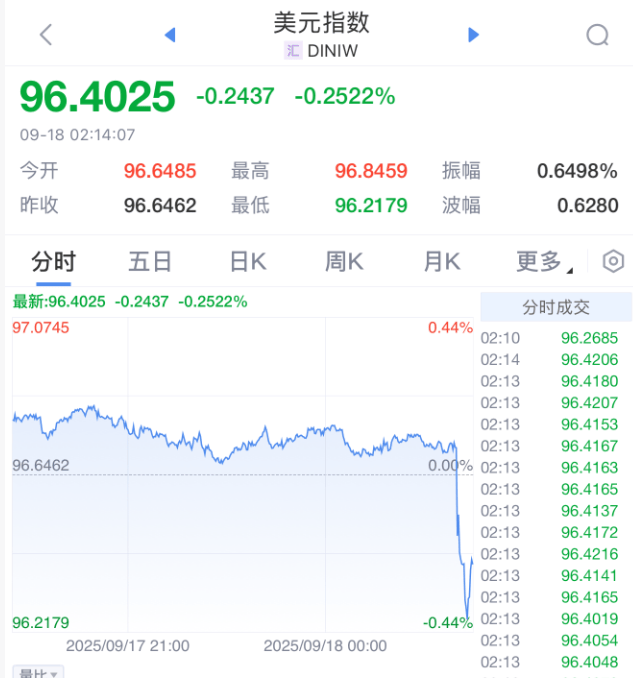 凌晨突发<strong></p>
<p>汤姆猫股票</strong>！美联储宣布：降息25基点！年内再降两次！