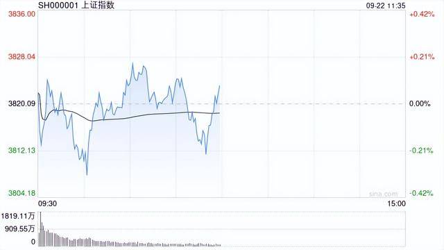 A股午评：沪指涨0.07%科创50涨1.52%<strong></p>
<p>新浪财经股票首页行情</strong>，贵金属、存储芯片走强！超3400股下跌成交13556亿缩量1552亿；机构解读