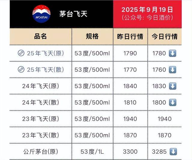 茅台批发价大面积“跳水” <strong></p>
<p>新浪财经股票首页行情</strong>！ 零售价已低至1700元/瓶