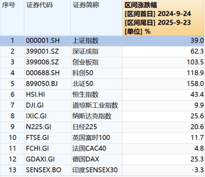 “9·24”一周年：A股股民人均赚超4万<strong></p>
<p>苹果股票</strong>，新增开户三千万