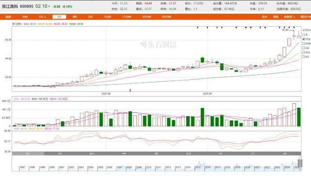 从房东到“光刻机股东”<strong></p>
<p>中国石油股票</strong>,张江高科“借东风”资本突围的转型考题