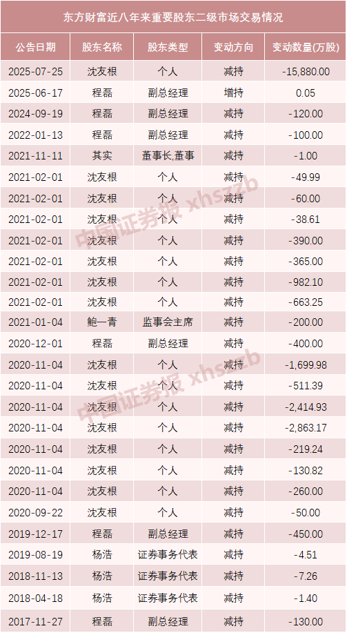 东方财富实控人父亲及妻子拟转让1.5%股份<strong></p>
<p>百度股票</strong>,市值超64亿元
