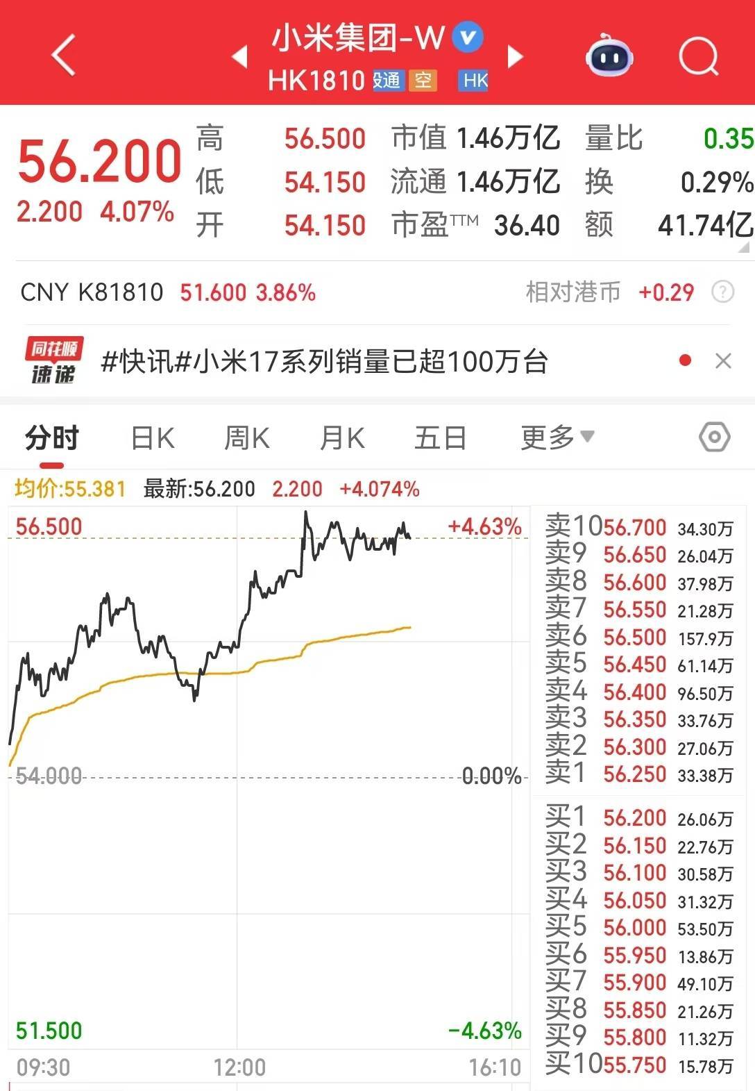 卢伟冰:小米17系列销量已超过100万台<strong></p>
<p>百度股票</strong>,正在抓紧提高生产!公司股价大涨超4%