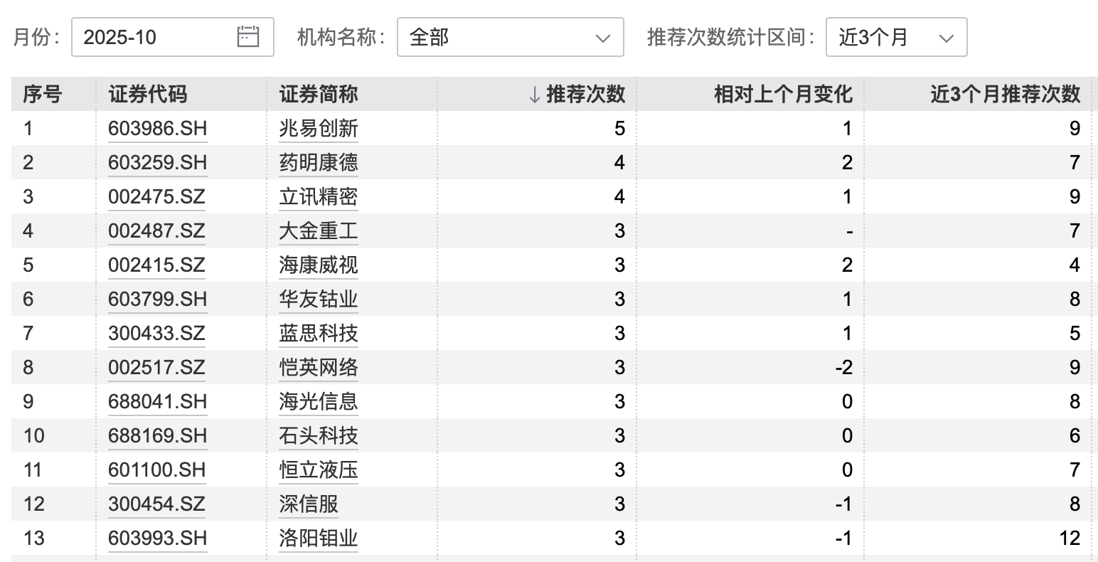 港股大涨<strong></p>
<p>京东方a股票</strong>,节后A股怎么走?10月券商金股出炉,兆易创新、药明康德受青睐