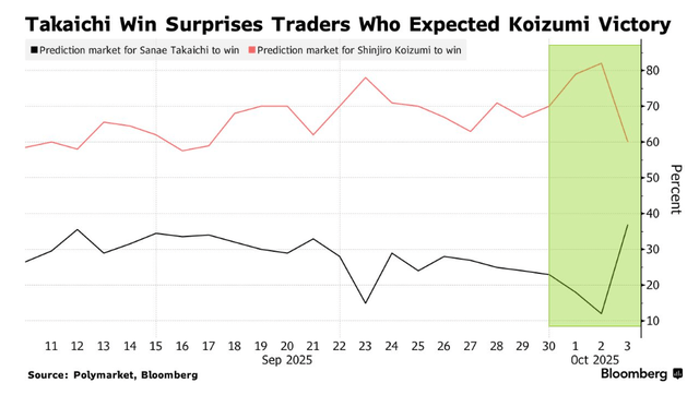 高市早苗意外胜选引爆市场!日元暴跌<strong></p>
<p>京东方a股票</strong>,日股要起飞?