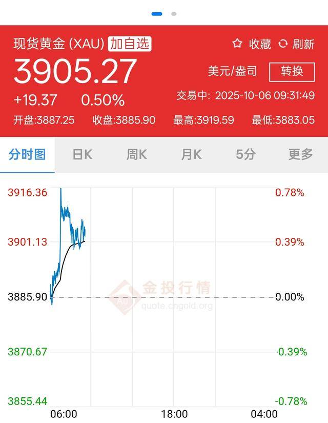 3900美元<strong></p>
<p>京东方a股票</strong>,金价再突破!黄金周深圳“旅游+淘金”火了
