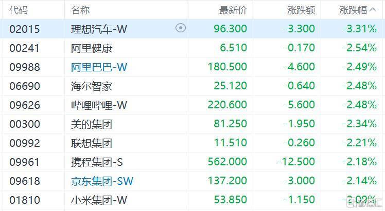港股收评:三大指数齐跌<strong></p>
<p>中国银行股票</strong>,恒科指跌1.1%,黄金股逆市大涨