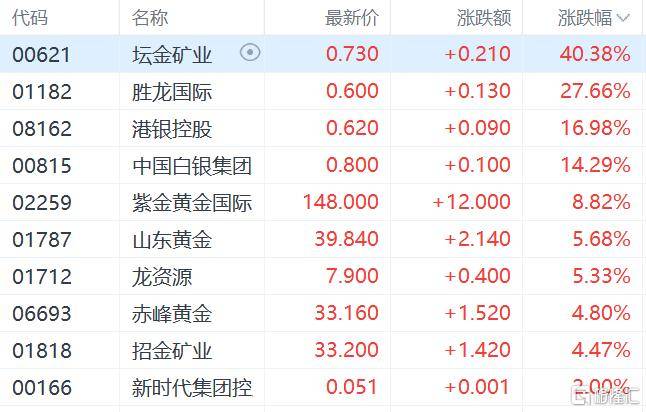 港股收评:三大指数齐跌<strong></p>
<p>中国银行股票</strong>,恒科指跌1.1%,黄金股逆市大涨