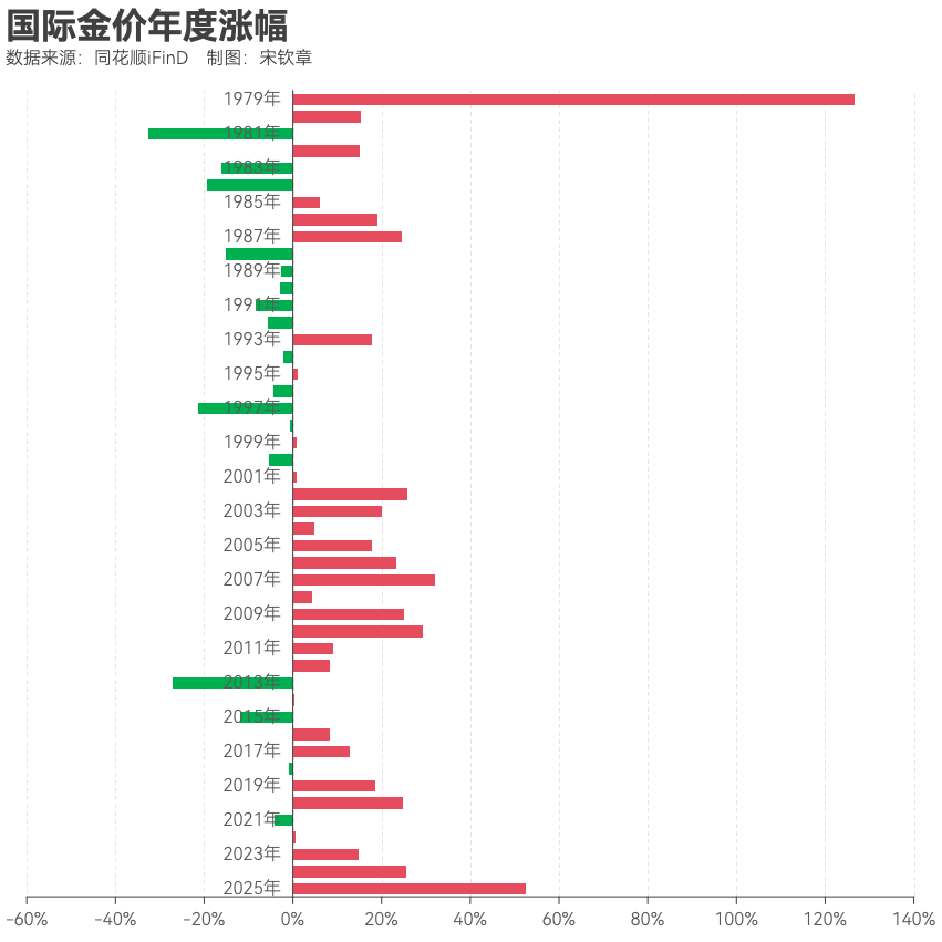 黄金突破4000美元/盎司!布雷顿森林体系瓦解以来金价涨了102倍<strong></p>
<p>360股票</strong>, 黄金缘何成为全球最“赚钱”大类资产?
