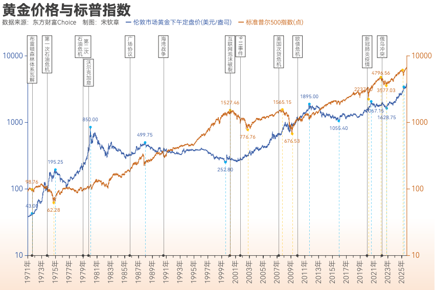 黄金突破4000美元/盎司!布雷顿森林体系瓦解以来金价涨了102倍<strong></p>
<p>360股票</strong>, 黄金缘何成为全球最“赚钱”大类资产?