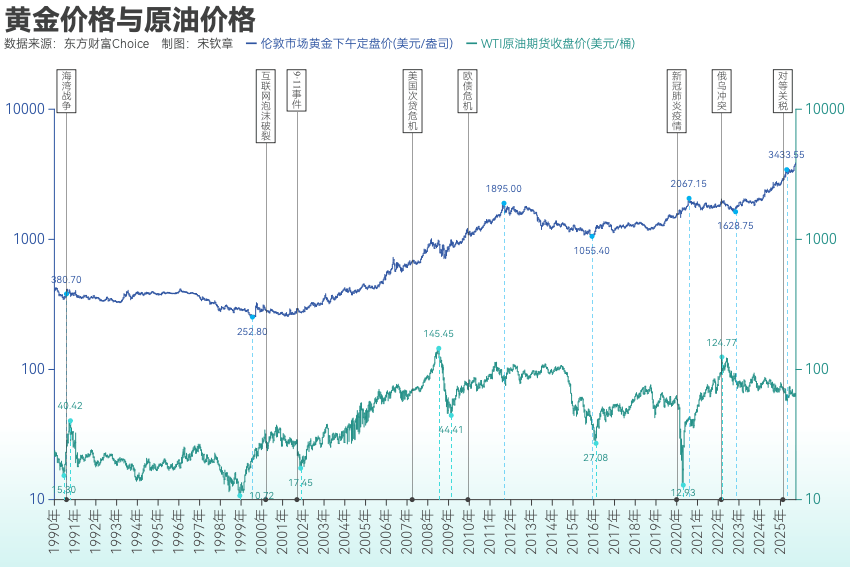 黄金突破4000美元/盎司!布雷顿森林体系瓦解以来金价涨了102倍<strong></p>
<p>360股票</strong>, 黄金缘何成为全球最“赚钱”大类资产?