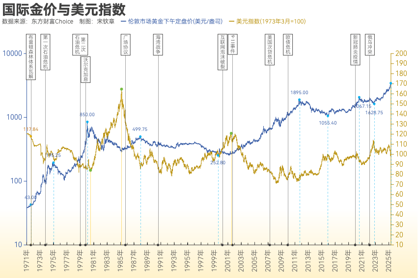 黄金突破4000美元/盎司!布雷顿森林体系瓦解以来金价涨了102倍<strong></p>
<p>360股票</strong>, 黄金缘何成为全球最“赚钱”大类资产?
