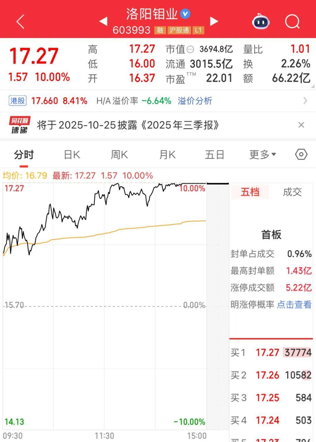 3600亿龙头<strong></p>
<p>紫金矿业股票</strong>，尾盘涨停，创历史新高