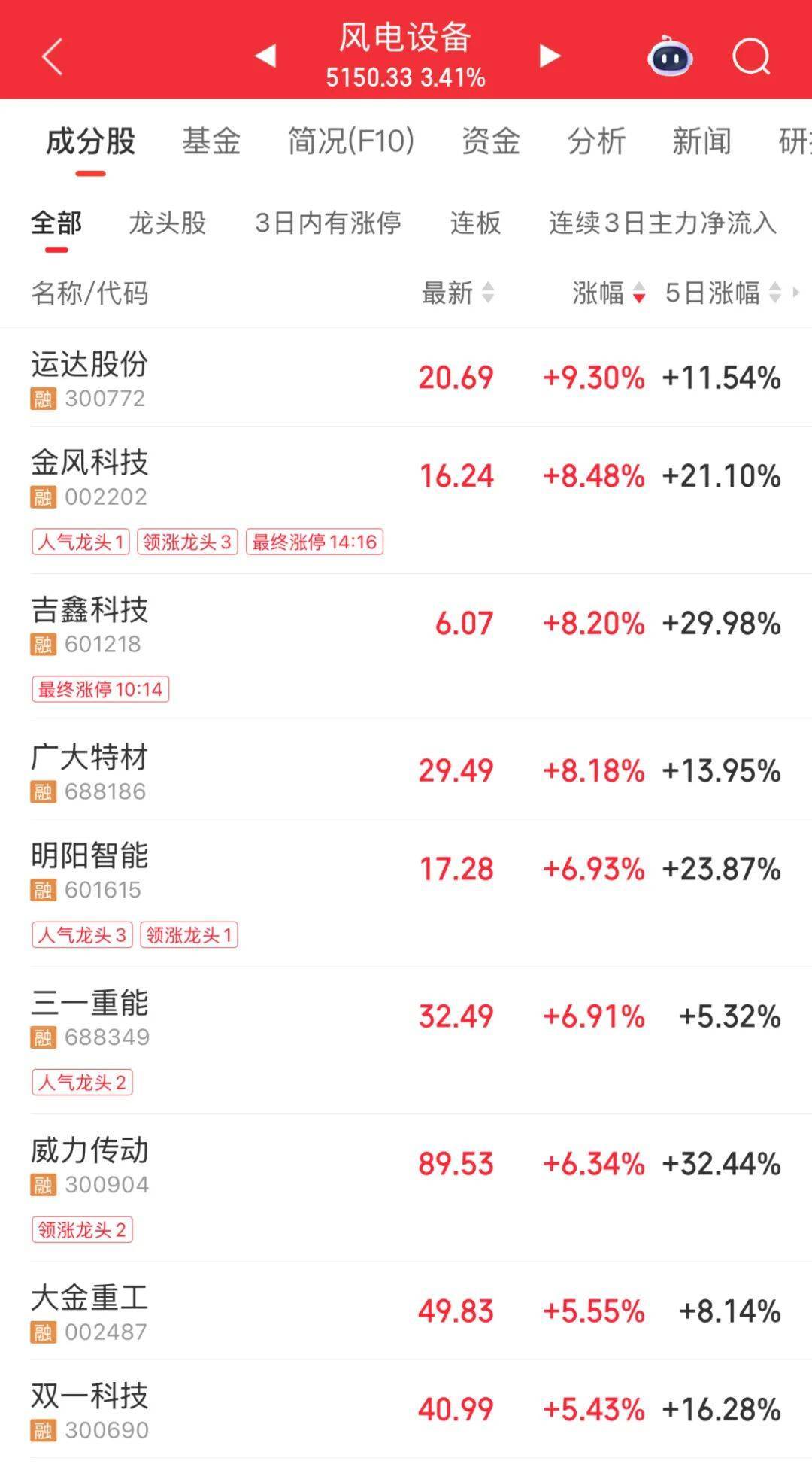 3600亿龙头<strong></p>
<p>紫金矿业股票</strong>，尾盘涨停，创历史新高