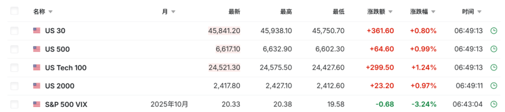 美国股指期货大幅拉升 虚拟货币全线大反攻<strong></p>
<p>方正科技股票</strong>!发生了什么?