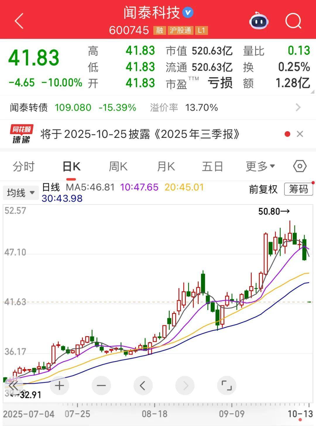 600745开盘跌停!多重利好催化<strong></p>
<p>机器人股票</strong>,这一领域受益,融资客大幅加仓名单出炉