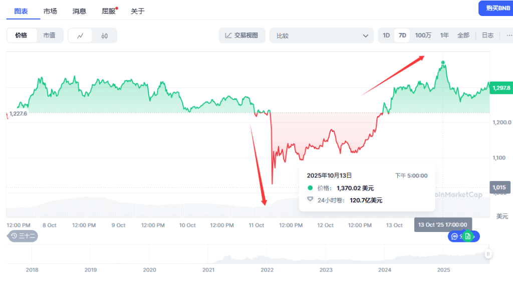 币圈大爆仓后首个新高<strong></p>
<p>机器人股票</strong>!币安币(BNB)创出历史新高