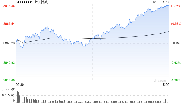 A股收评:沪指涨1.22%重返3900点<strong></p>
<p>京东股票</strong>,创指涨2.36%,机器人走强!超4300股上涨,成交2.09万亿缩量5062亿;机构解读