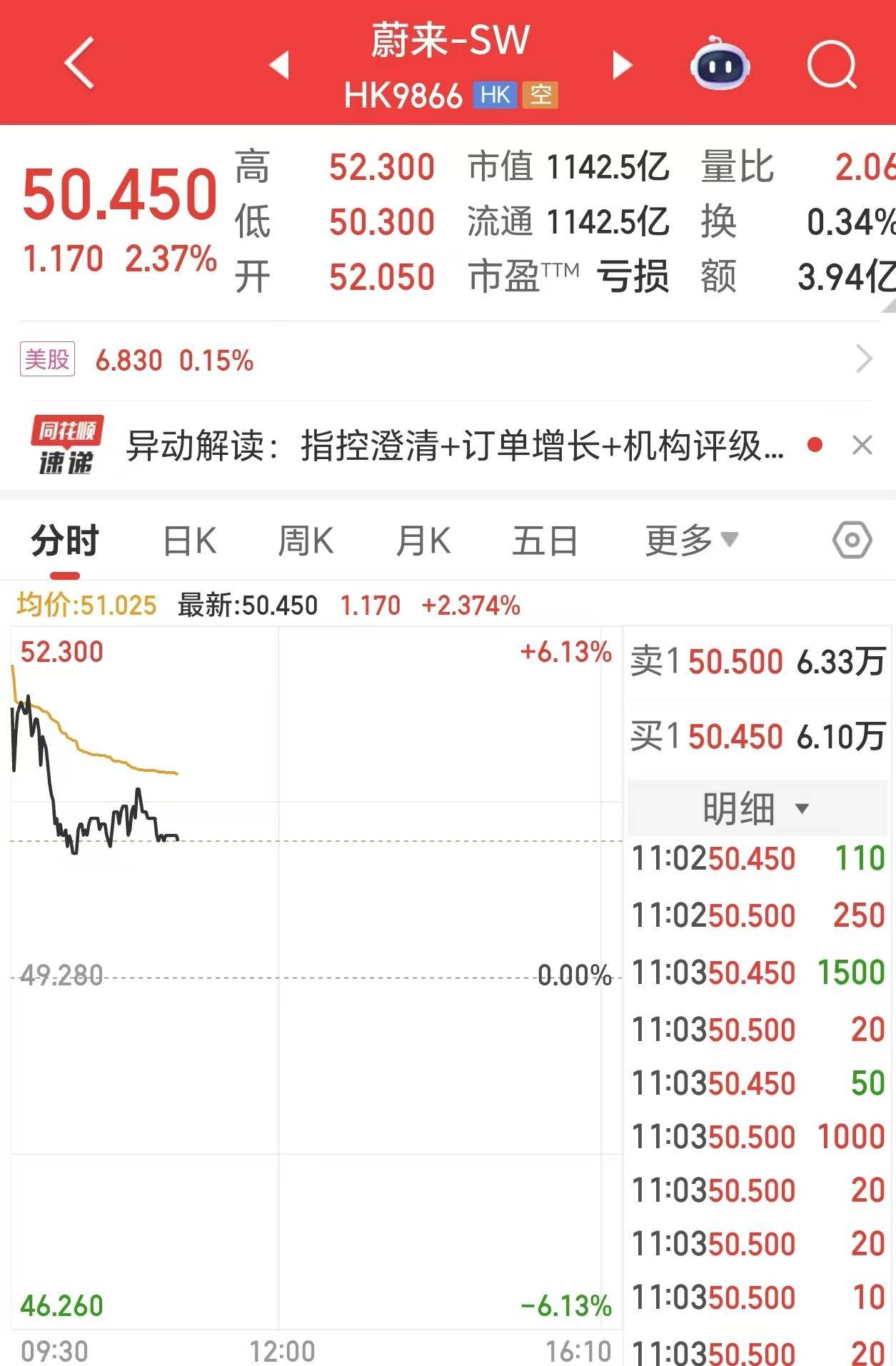 股价一度涨超6%<strong></p>
<p>谷歌股票</strong>,蔚来回应被起诉